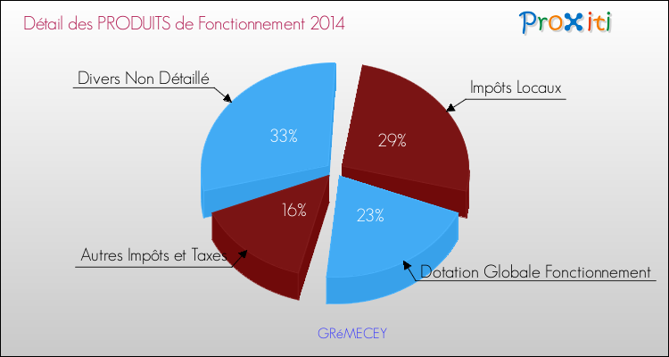 Décomposition du Budget de Fonctionnement 2014 de la commune de GRéMECEY Budget de Fonctionnement 2014 pour la commune de GRéMECEY