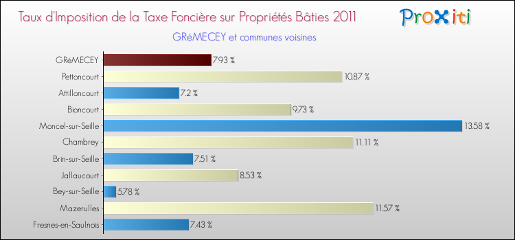 Taux d'imposition de la taxe foncière sur le bati 2011 pour GRéMECEY et les communes proches Comparaison des taux d'imposition de la taxe foncière sur le bati 2011 pour GRéMECEY et les communes voisines