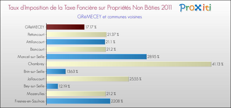 Taux d'imposition de la taxe foncière sur les immeubles et terrains non batis 2011 pour GRéMECEY et les communes proches Comparaison des taux d'imposition de la taxe foncière sur les immeubles et terrains non batis 2011 pour GRéMECEY et les communes voisines