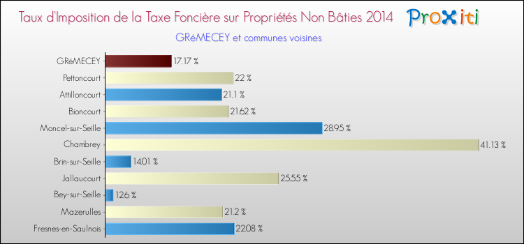 Taux d'imposition de la taxe foncière sur les immeubles et terrains non batis 2014 pour GRéMECEY et les communes proches Comparaison des taux d'imposition de la taxe foncière sur les immeubles et terrains non batis 2014 pour GRéMECEY et les communes voisines
