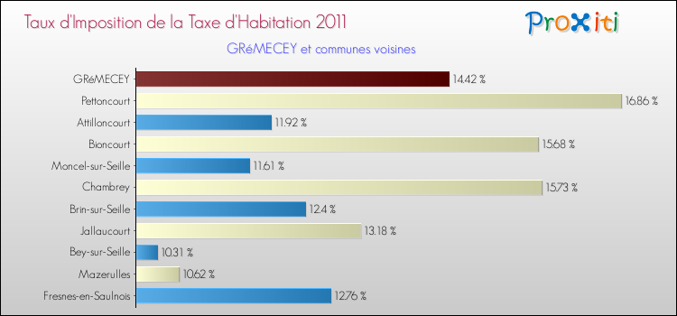 Taux d'imposition de la taxe d'habitation 2011 pour GRéMECEY et les communes proches Comparaison des taux d'imposition de la taxe d'habitation 2011 pour GRéMECEY et les communes voisines