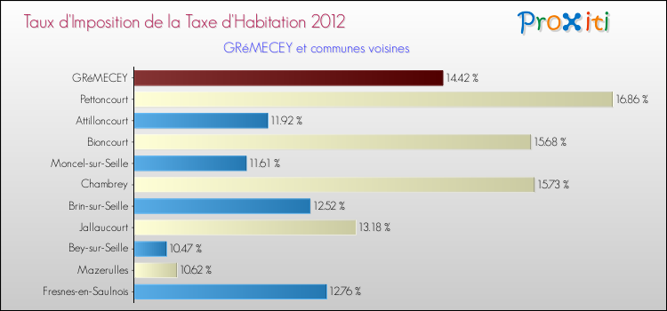 Taux d'imposition de la taxe d'habitation 2012 pour GRéMECEY et les communes proches Comparaison des taux d'imposition de la taxe d'habitation 2012 pour GRéMECEY et les communes voisines