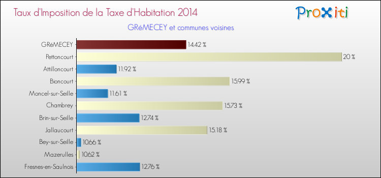Taux d'imposition de la taxe d'habitation 2014 pour GRéMECEY et les communes proches Comparaison des taux d'imposition de la taxe d'habitation 2014 pour GRéMECEY et les communes voisines
