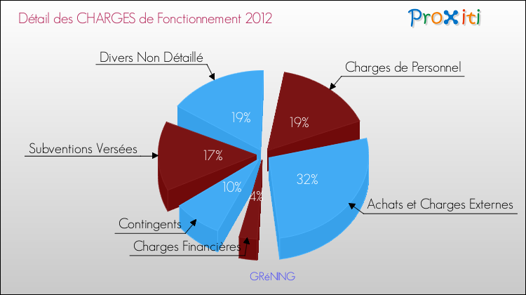 Décomposition des Charges de Fonctionnement 2012 de la commune de GRéNING Charges de Fonctionnement 2012 pour la commune de GRéNING