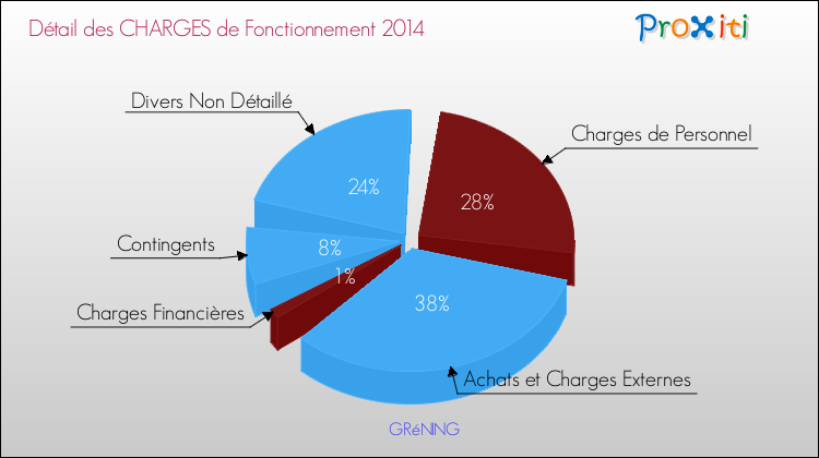 Décomposition des Charges de Fonctionnement 2014 de la commune de GRéNING Charges de Fonctionnement 2014 pour la commune de GRéNING