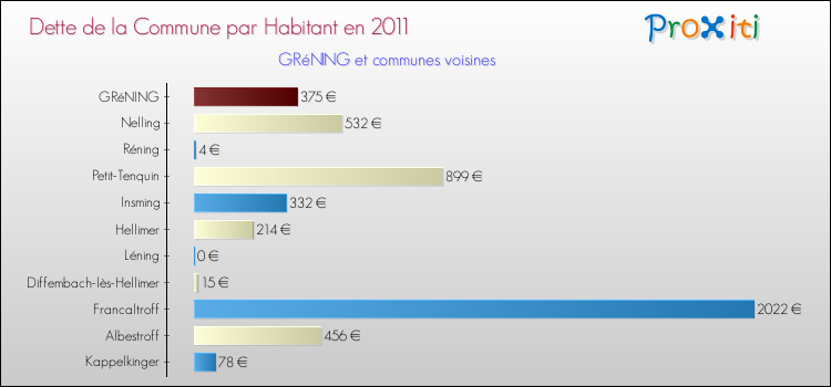 Dette par habitant de la commune en 2011 pour GRéNING et les communes proches Comparaison de la dette par habitant de la commune en 2011 pour GRéNING et les communes voisines