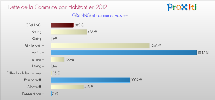 Dette par habitant de la commune en 2012 pour GRéNING et les communes proches Comparaison de la dette par habitant de la commune en 2012 pour GRéNING et les communes voisines