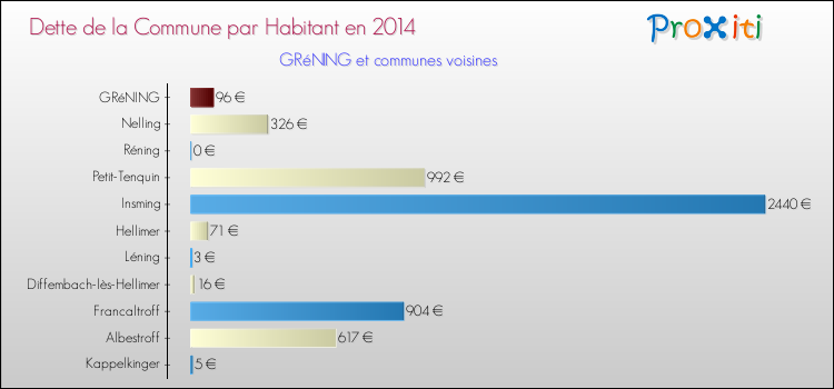 Dette par habitant de la commune en 2014 pour GRéNING et les communes proches Comparaison de la dette par habitant de la commune en 2014 pour GRéNING et les communes voisines