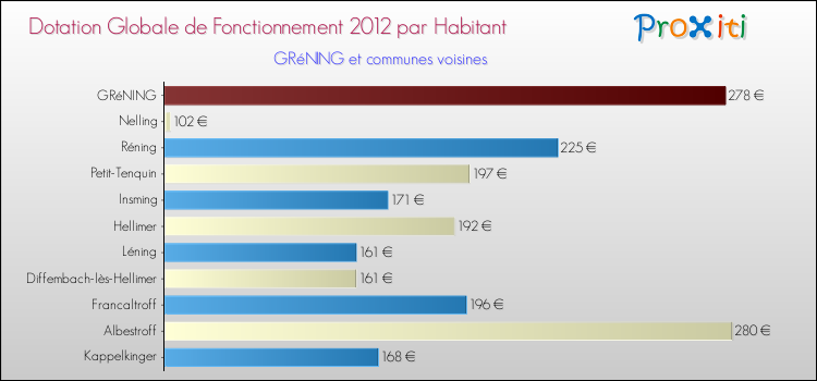 Montant des dotations globales de fonctionnement DGF par Habitant pour GRéNING et les communes proches Comparaison des des dotations globales de fonctionnement DGF par habitant pour GRéNING et les communes voisines