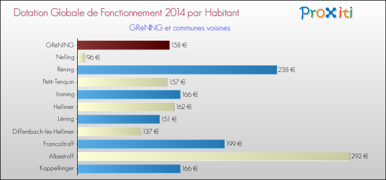Montant des dotations globales de fonctionnement DGF par Habitant pour GRéNING et les communes proches en 2014. Comparaison des des dotations globales de fonctionnement DGF par habitant pour GRéNING et les communes voisines en 2014.