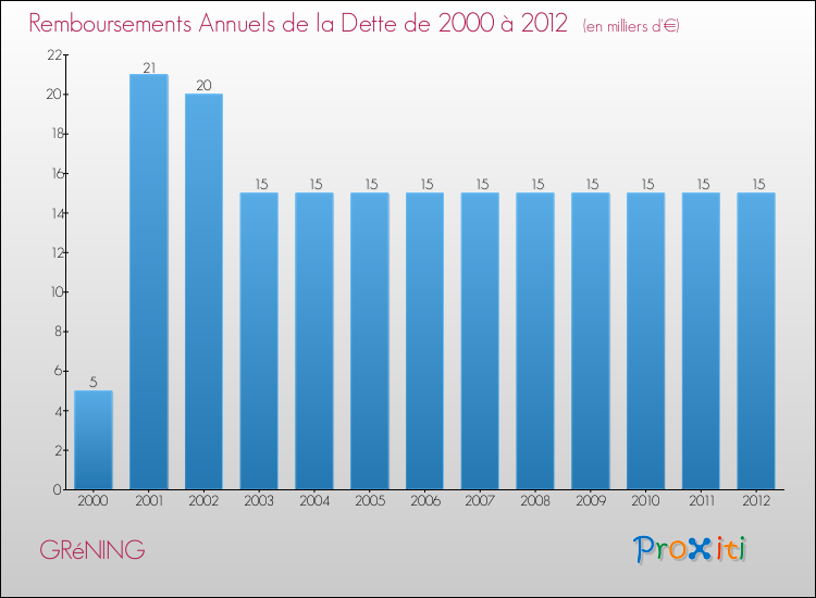 Evolution de l'annuité de la dette pour la commune de GRéNING de 2000 à 2012 Annuités de la dette pour GRéNING de 2000 à 2012
