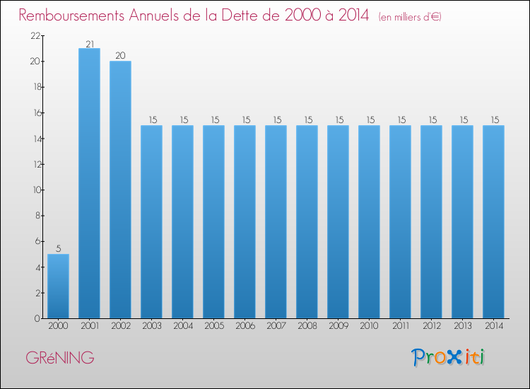 Evolution de l'annuité de la dette pour la commune de GRéNING de 2000 à 2014 Annuités de la dette pour GRéNING de 2000 à 2014