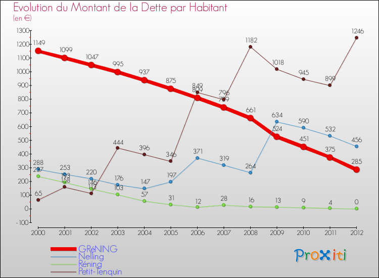 Evolution de la dette par habitant pour la commune de GRéNING et les communes proches de 2000 à 2012 Comparaison de la dette par habitant pour GRéNING et les communes voisines de 2000 à 2012