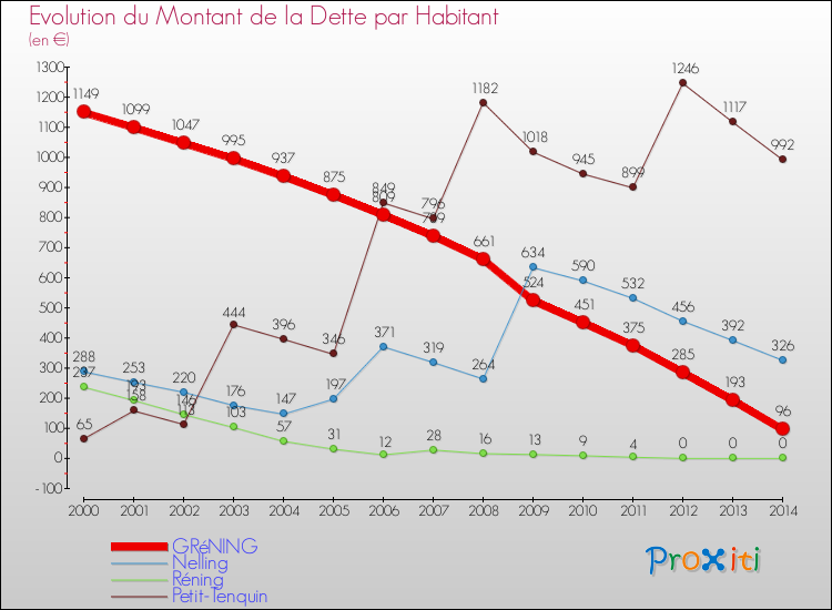 Evolution de la dette par habitant pour la commune de GRéNING et les communes proches de 2000 à 2014 Comparaison de la dette par habitant pour GRéNING et les communes voisines de 2000 à 2014