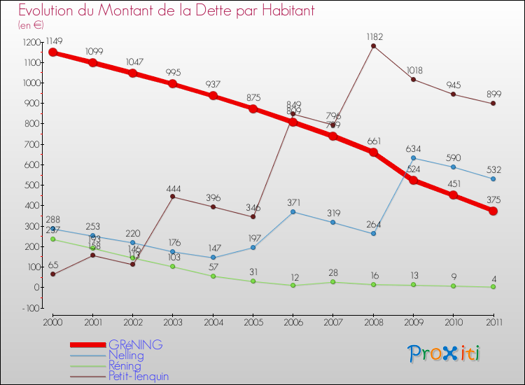 Evolution de la dette par habitant pour la commune de GRéNING et les communes proches Comparaison de la dette par habitant pour GRéNING et les communes voisines
