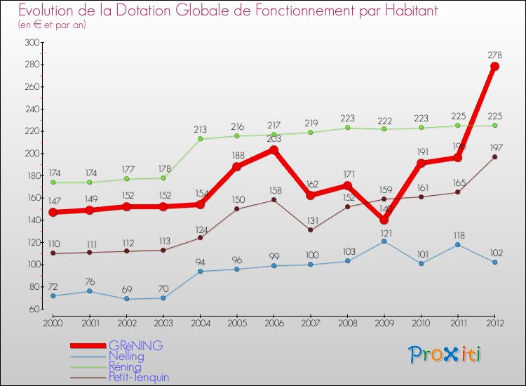 Evolution et montant de la dotation globale de fonctionnement par Habitant pour GRéNING et les communes proches Comparaison des dotations globales de fonctionnement par habitant pour GRéNING et les communes voisines