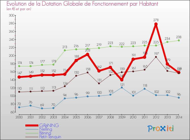 Evolution et montant de la dotation globale de fonctionnement par Habitant pour GRéNING et les communes proches de 2000 à 2014. Comparaison des dotations globales de fonctionnement par habitant pour GRéNING et les communes voisines de 2000 à 2014.
