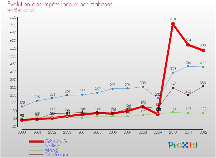 Evolution et montant des impôts locaux par Habitant pour GRéNING et les communes proches Comparaison des impôts locaux par habitant pour GRéNING et les communes voisines