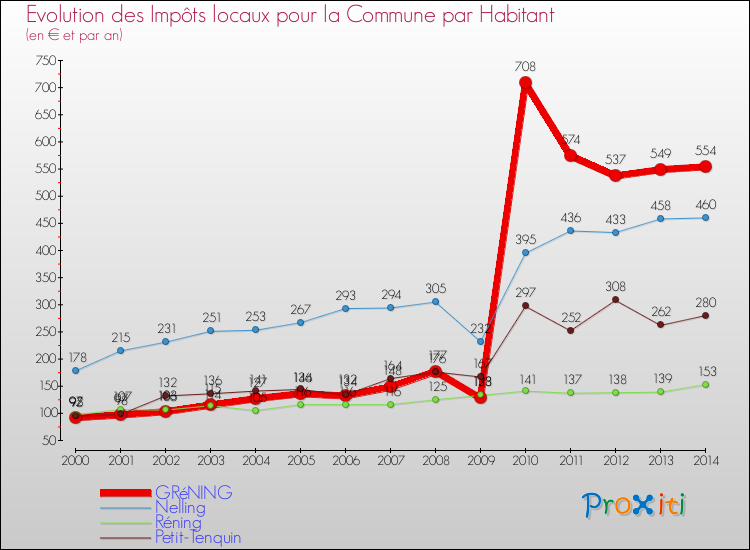 Evolution et montant des impôts locaux par Habitant pour GRéNING et les communes proches de 2000 à 2014 Comparaison des impôts locaux par habitant pour GRéNING et les communes voisines de 2000 à 2014