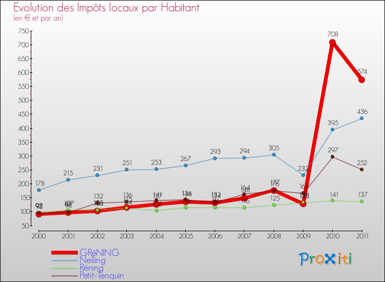 Evolution et montant des impôts locaux par Habitant pour GRéNING et les communes proches Comparaison des impôts locaux par habitant pour GRéNING et les communes voisines