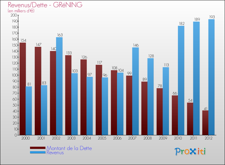 Evolution comparée de la dette et des revenus pour la commune de GRéNING de 2000 à 2012 Comparaison de la dette et des revenus pour GRéNING de 2000 à 2012
