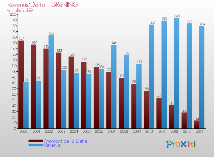 Evolution comparée de la dette et des revenus pour la commune de GRéNING de 2000 à 2014 Comparaison de la dette et des revenus pour GRéNING de 2000 à 2014