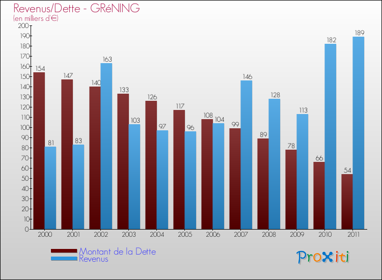 Evolution comparée de la dette et des revenus pour la commune de GRéNING de 2000 à 2011 Comparaison de la dette et des revenus pour GRéNING de 2000 à 2011