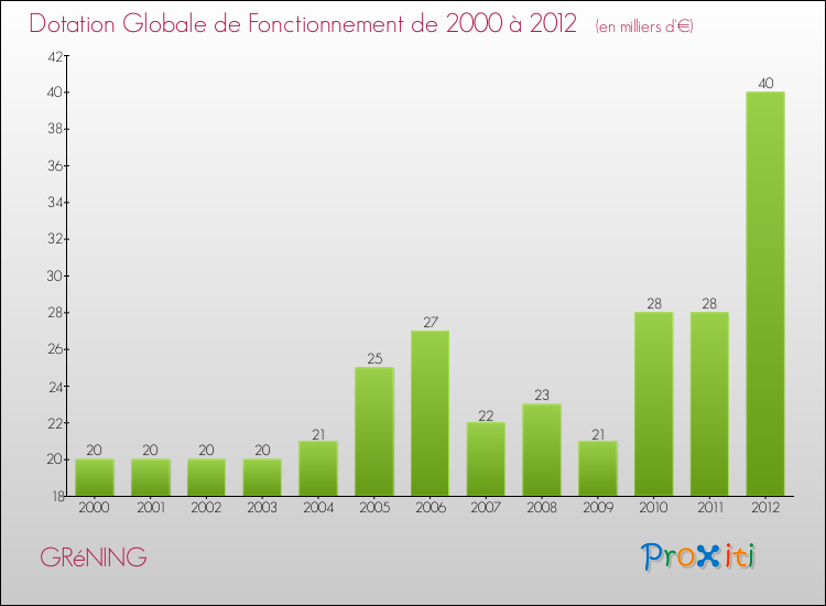 Evolution du montant de la Dotation Globale de Fonctionnement pour la commune de GRéNING de 2000 à 2012 Evolution du montant de la Dotation Globale de Fonctionnement pour GRéNING de 2000 à 2012