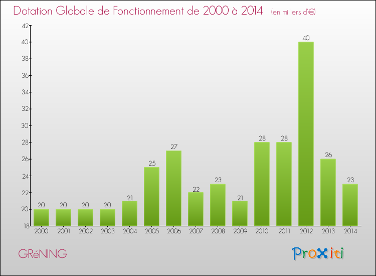 Evolution du montant de la Dotation Globale de Fonctionnement pour la commune de GRéNING de 2000 à 2014 Evolution du montant de la Dotation Globale de Fonctionnement pour GRéNING de 2000 à 2014