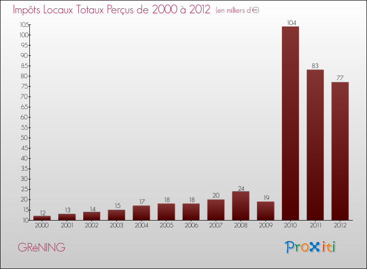Evolution des Impôts Locaux pour la commune de GRéNING de 2000 à 2012 Evolution des Impôts Locaux pour GRéNING de 2000 à 2012
