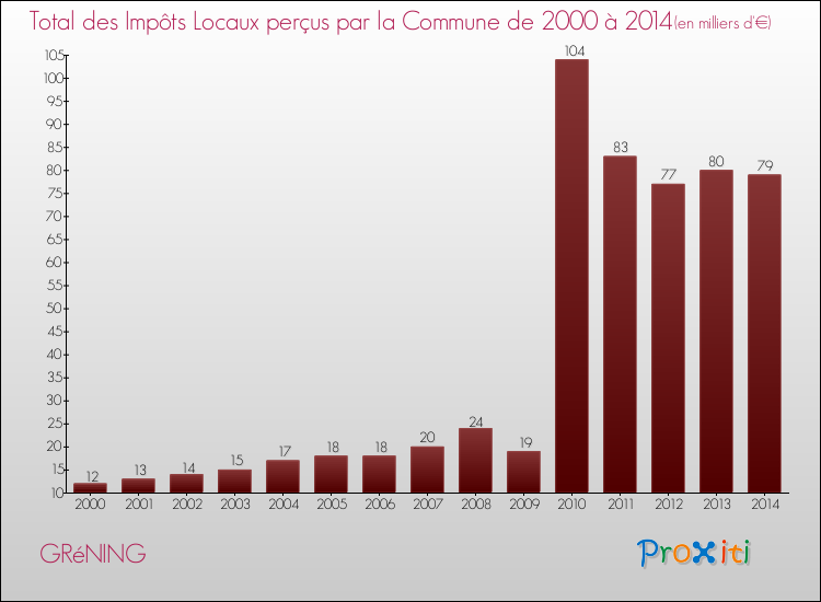 Evolution des Impôts Locaux pour la commune de GRéNING de 2000 à 2014 Evolution des Impôts Locaux pour GRéNING de 2000 à 2014