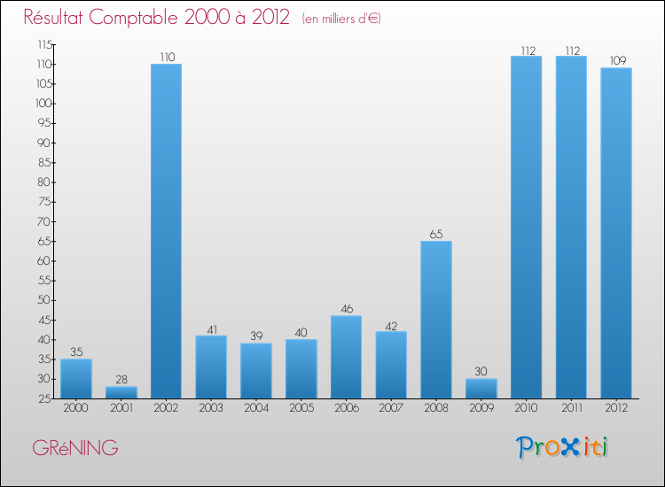 Evolution du résultat comptable pour la commune de GRéNING de 2000 à 2012 Evolution du résultat comptable pour GRéNING de 2000 à 2012