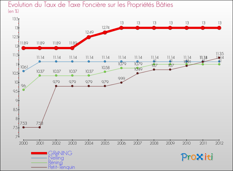Evolution du taux de la taxe foncière sur le bati pour GRéNING et les communes proches de 2000 à 2012 Comparaison des taux de taxe foncière sur le bati pour GRéNING et les communes voisines de 2000 à 2012