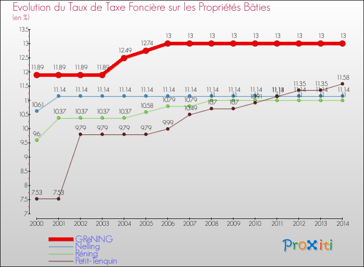 Evolution du taux de la taxe foncière sur le bati pour GRéNING et les communes proches de 2000 à 2014 Comparaison des taux de taxe foncière sur le bati pour GRéNING et les communes voisines de 2000 à 2014