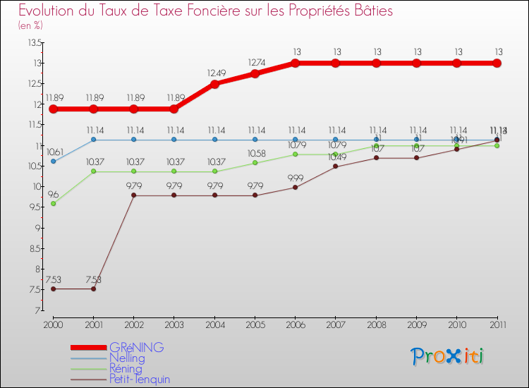 Evolution du taux de la taxe foncière sur le bati pour GRéNING et les communes proches Comparaison des taux de taxe foncière sur le bati pour GRéNING et les communes voisines