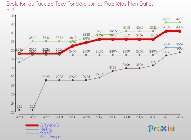Evolution du taux de la taxe foncière sur les immeubles et terrains non batis pour GRéNING et les communes proches de 2000 à 2012 Comparaison des taux de la taxe foncière sur les immeubles et terrains non batis pour GRéNING et les communes voisines de 2000 à 2012