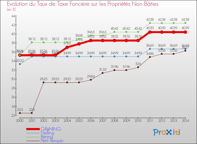 Evolution du taux de la taxe foncière sur les immeubles et terrains non batis pour GRéNING et les communes proches de 2000 à 2014 Comparaison des taux de la taxe foncière sur les immeubles et terrains non batis pour GRéNING et les communes voisines de 2000 à 2014