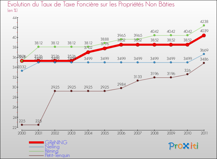 Evolution du taux de la taxe foncière sur les immeubles et terrains non batis pour GRéNING et les communes proches Comparaison des taux de la taxe foncière sur les immeubles et terrains non batis pour GRéNING et les communes voisines