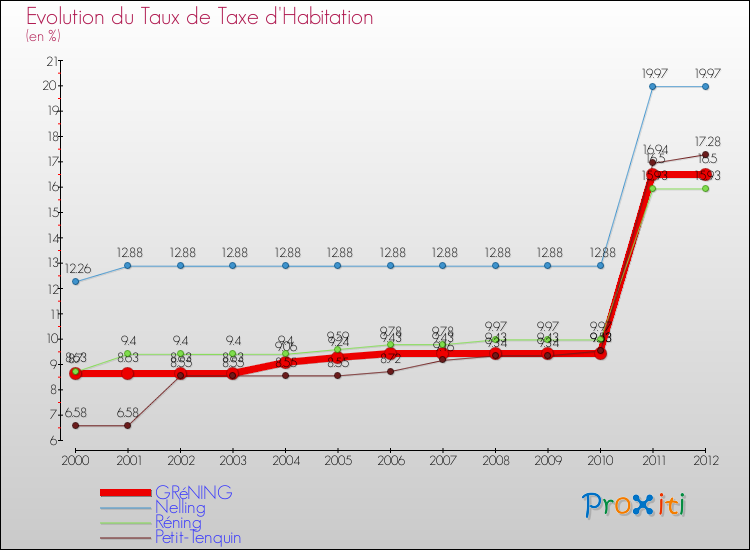 Evolution du taux de la taxe d'habitation pour GRéNING et les communes proches Comparaison des taux de la taxe d'habitation pour GRéNING et les communes voisines