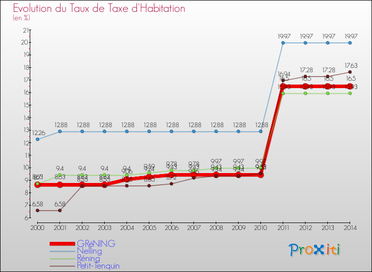 Evolution du taux de la taxe d'habitation pour GRéNING et les communes proches de 2000 à 2014 Comparaison des taux de la taxe d'habitation pour GRéNING et les communes voisines de 2000 à 2014