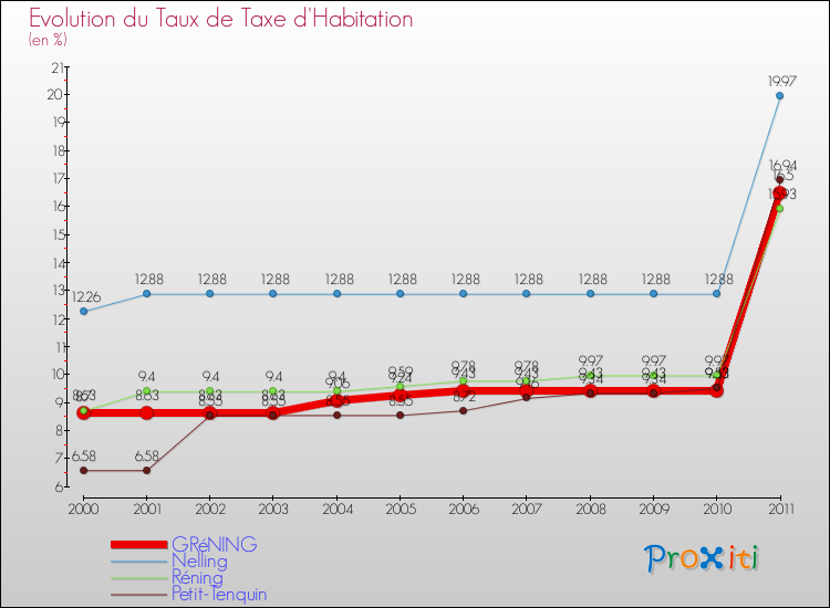 Evolution du taux de la taxe d'habitation pour GRéNING et les communes proches Comparaison des taux de la taxe d'habitation pour GRéNING et les communes voisines