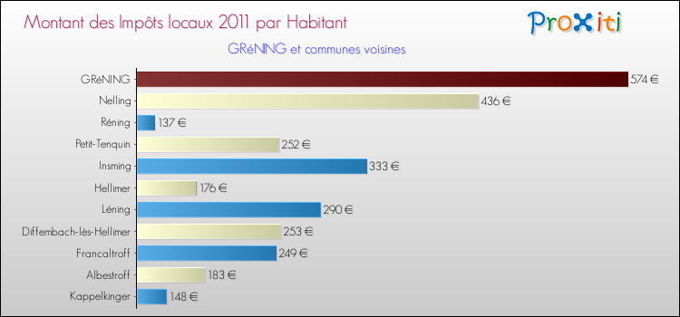 Montant des impôts locaux par Habitant pour GRéNING et les communes proches Comparaison des impôts locaux par habitant pour GRéNING et les communes voisines