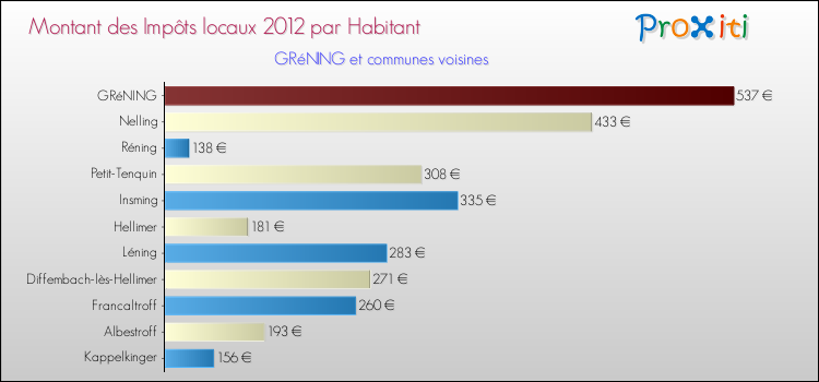 Montant des impôts locaux par Habitant pour GRéNING et les communes proches Comparaison des impôts locaux par habitant pour GRéNING et les communes voisines
