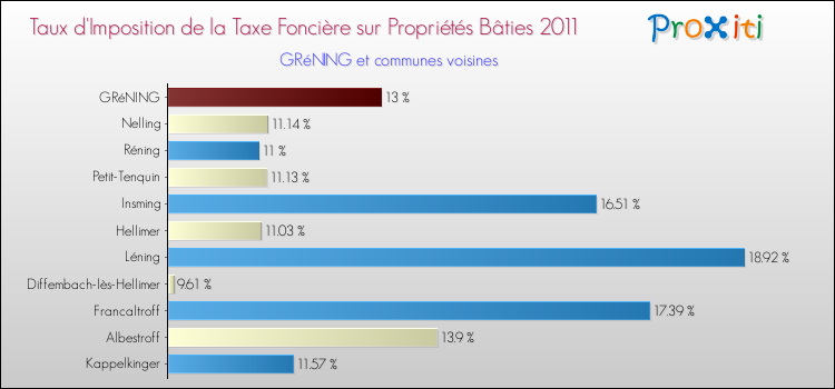 Taux d'imposition de la taxe foncière sur le bati 2011 pour GRéNING et les communes proches Comparaison des taux d'imposition de la taxe foncière sur le bati 2011 pour GRéNING et les communes voisines