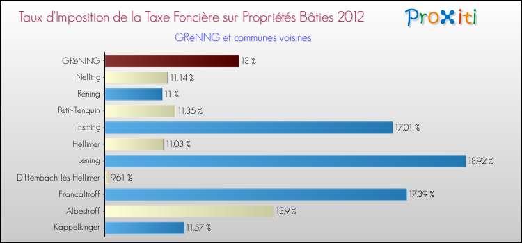 Taux d'imposition de la taxe foncière sur le bati 2012 pour GRéNING et les communes proches Comparaison des taux d'imposition de la taxe foncière sur le bati 2012 pour GRéNING et les communes voisines