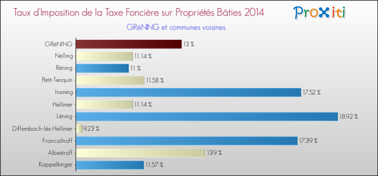 Taux d'imposition de la taxe foncière sur le bati 2014 pour GRéNING et les communes proches Comparaison des taux d'imposition de la taxe foncière sur le bati 2014 pour GRéNING et les communes voisines