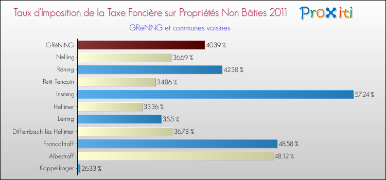 Taux d'imposition de la taxe foncière sur les immeubles et terrains non batis 2011 pour GRéNING et les communes proches Comparaison des taux d'imposition de la taxe foncière sur les immeubles et terrains non batis 2011 pour GRéNING et les communes voisines