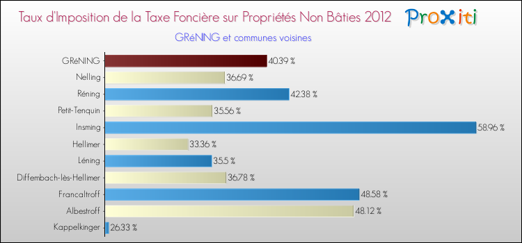 Taux d'imposition de la taxe foncière sur les immeubles et terrains non batis 2012 pour GRéNING et les communes proches Comparaison des taux d'imposition de la taxe foncière sur les immeubles et terrains non batis 2012 pour GRéNING et les communes voisines