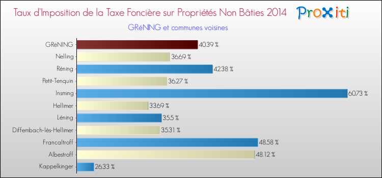 Taux d'imposition de la taxe foncière sur les immeubles et terrains non batis 2014 pour GRéNING et les communes proches Comparaison des taux d'imposition de la taxe foncière sur les immeubles et terrains non batis 2014 pour GRéNING et les communes voisines