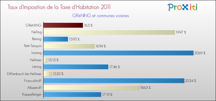 Taux d'imposition de la taxe d'habitation 2011 pour GRéNING et les communes proches Comparaison des taux d'imposition de la taxe d'habitation 2011 pour GRéNING et les communes voisines